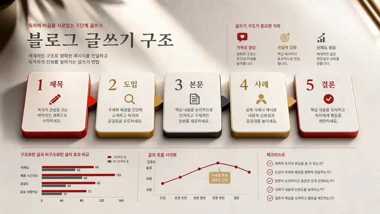 블로그 글쓰기 구조