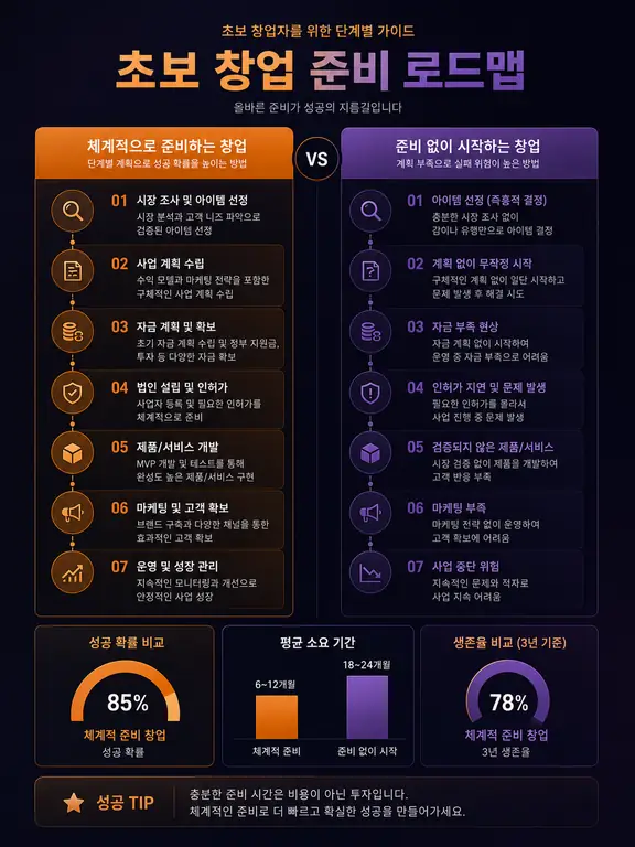 창업 준비 로드맵 비교