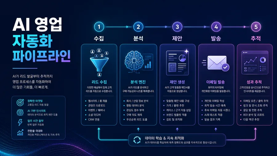 AI 영업 자동화